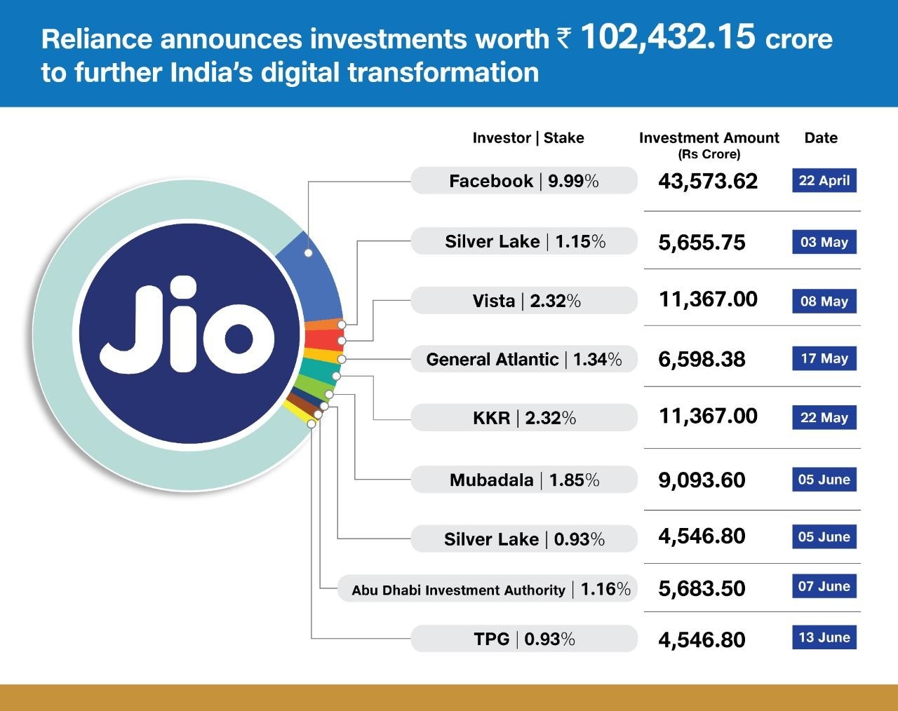 TPG, LVMH-Backed Fund Invest $850 Million in Jio Platforms