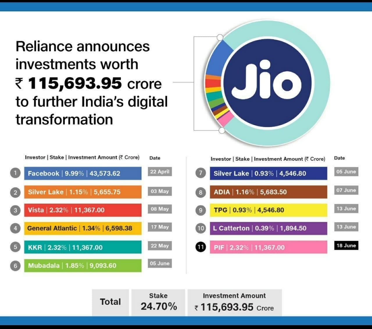 Here's a breakdown of Jio's investments and deals. Here's a breakdown of Jio's investments and deals.