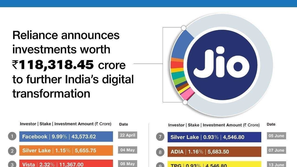 Total number of investments in Jio Platforms.