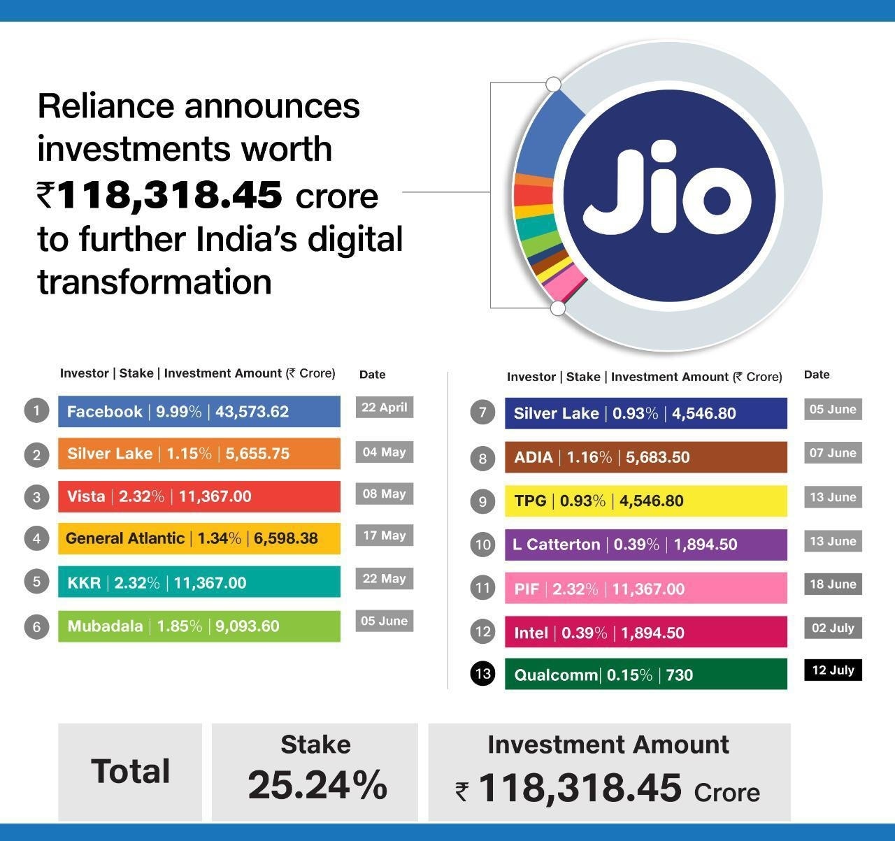 Total number of investments in Jio Platforms. Total number of investments in Jio Platforms.