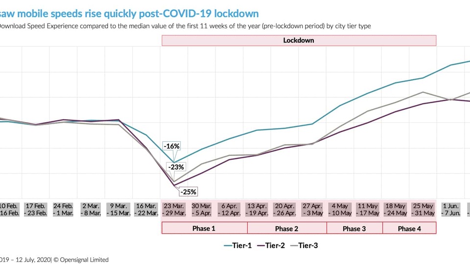 Download speeds during and post the lockdown.