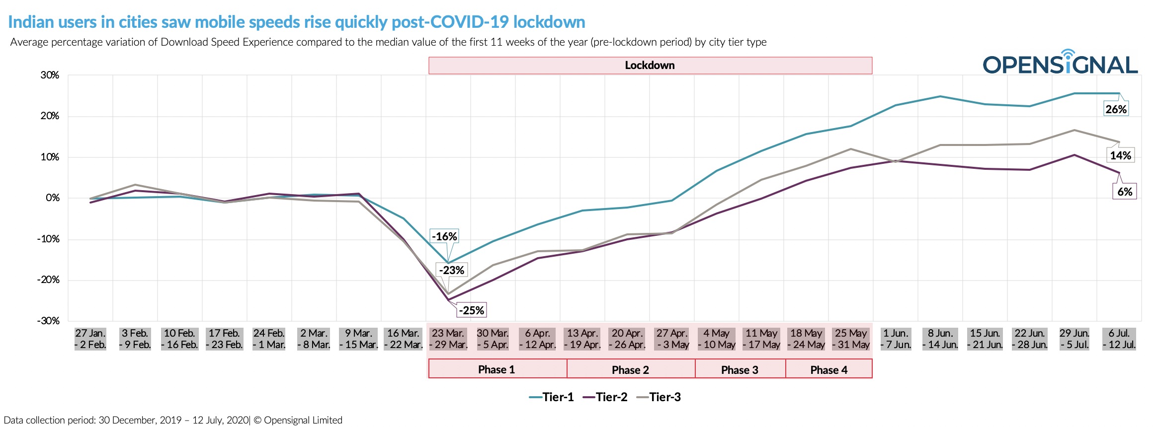 Download speeds during and post the lockdown. Download speeds during and post the lockdown.
