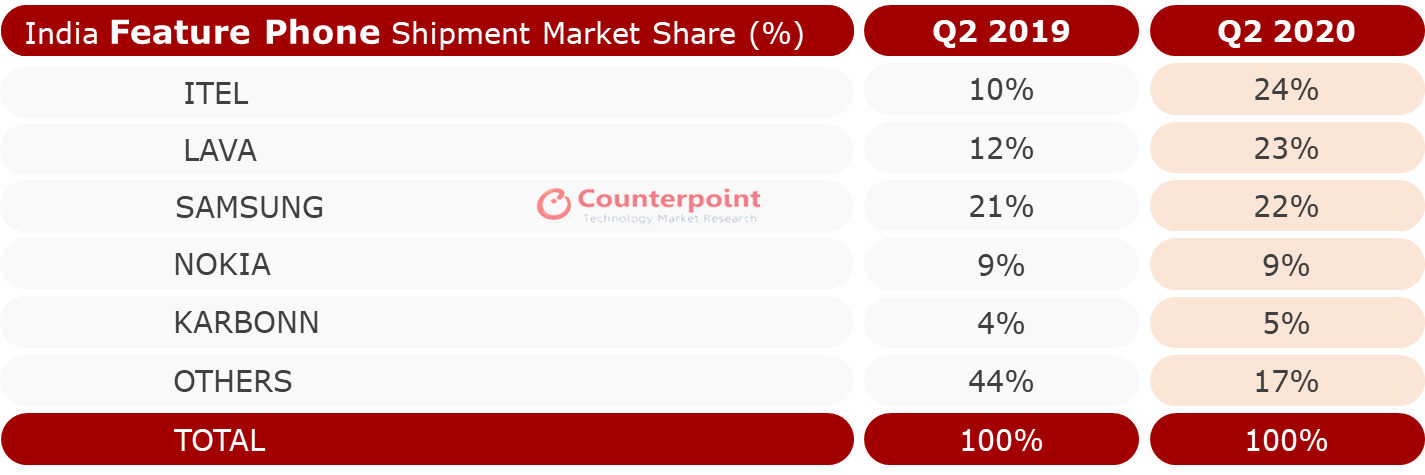 Feature phone market share in India. Feature phone market share in India.