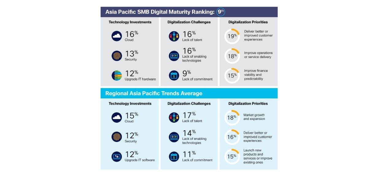 IDC-Cisco 2020 Asia Pacific SMB Digital Maturity Study IDC-Cisco 2020 Asia Pacific SMB Digital Maturity Study