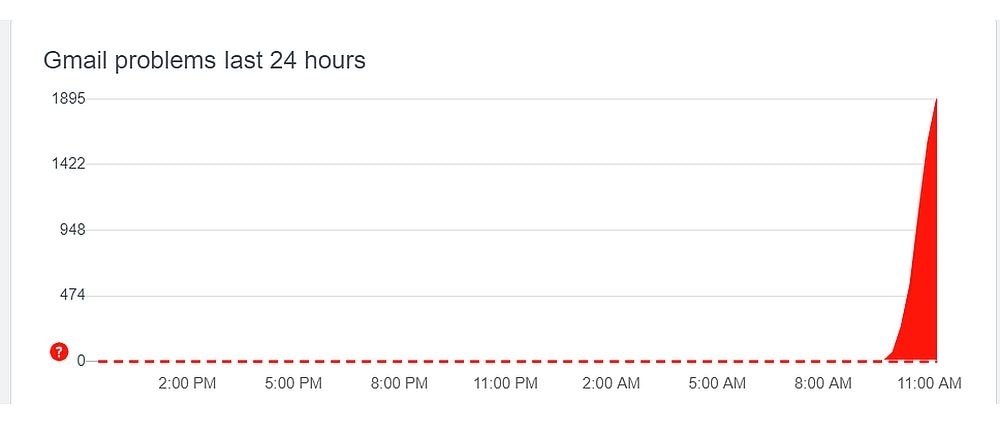 Notice a big spike in number of outage reported around 11 AM.