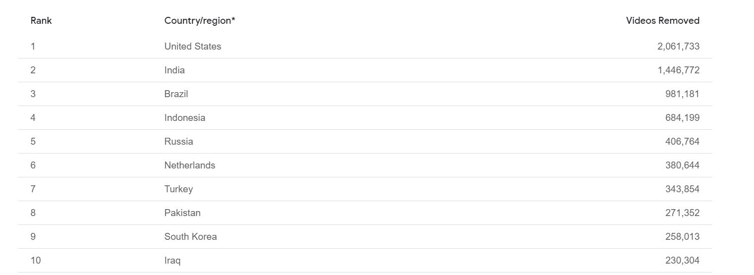 Videos removed by region Videos removed by region