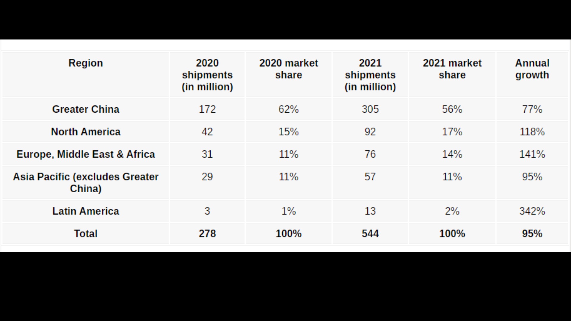 278 million 5G smartphones will be sold in 2020, says Canalys report