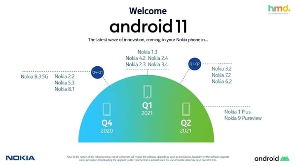 Android 11 roadmap for Nokia smartphones.