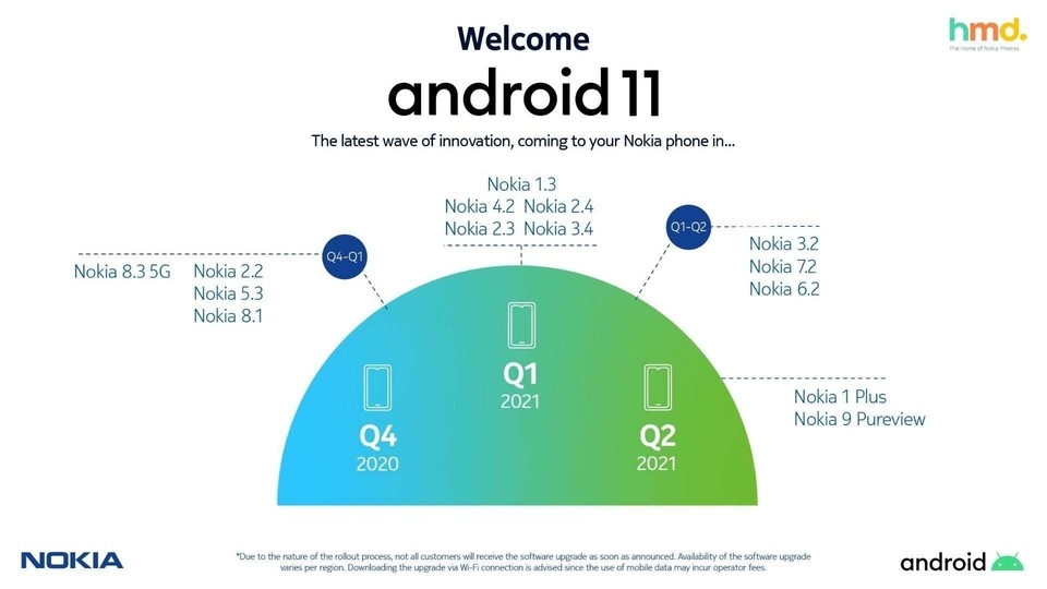 Android 11 roadmap for Nokia smartphones.