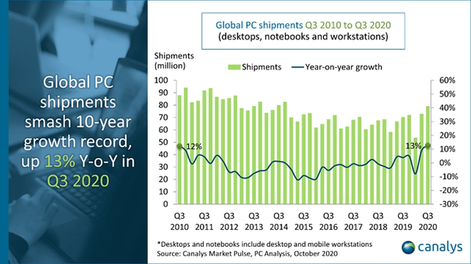 PC market shipments surge by 13 in Q3 2020 to break 10year record