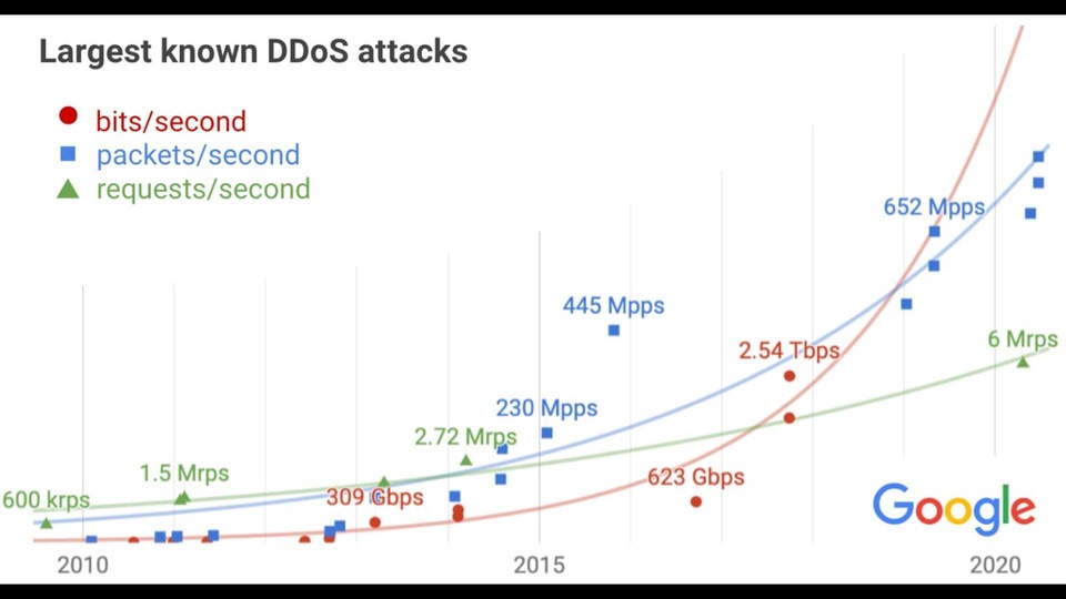 Google had not spoken of this attack for three years but decided to disclose it to raise awareness. 