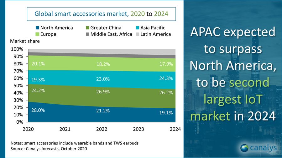 Apac to go past North America to be second largest IoT market in 2024 Apac to go past North America to be second largest IoT market in 2024
