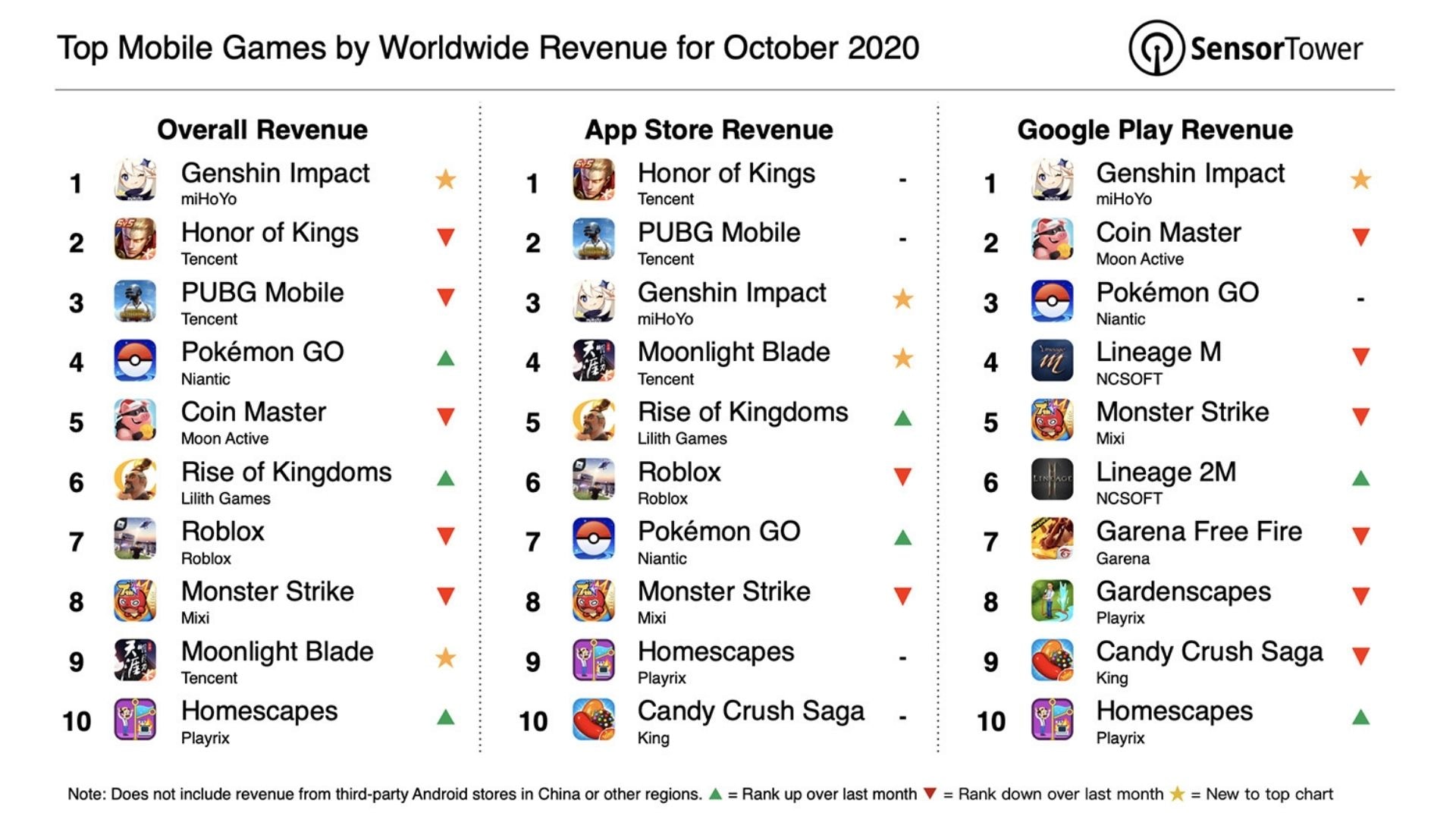 Топ мобайл игр. Самая прибыльная игра в мире. Самые прибыльные игры. Самая прибыльная мобильная игра в мире. Самые прибыльные мобильные игры 2020.