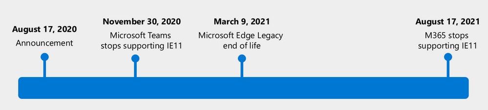 The chronology of the end of services announced by Microsoft. 