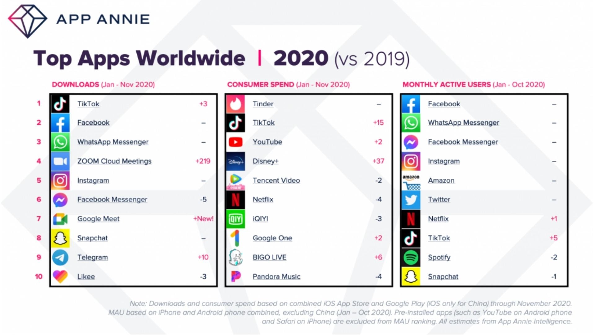 App Annie report on top apps of 2020.