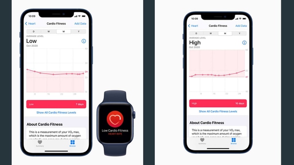Cardio fitness is a strong indicator of overall health and Apple Watch users will now be able to check their cardio fitness levels on the Health app on the iPhone.
