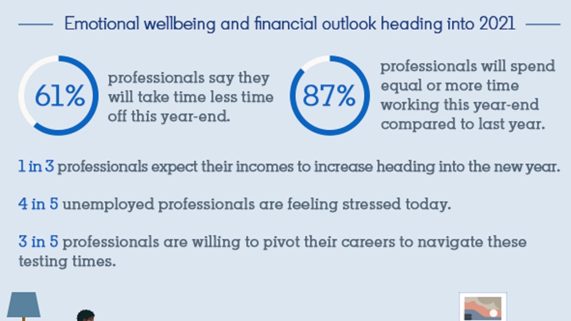 Mental and emotional stress increased among Indian professionals this year. Mental and emotional stress increased among Indian professionals this year.
