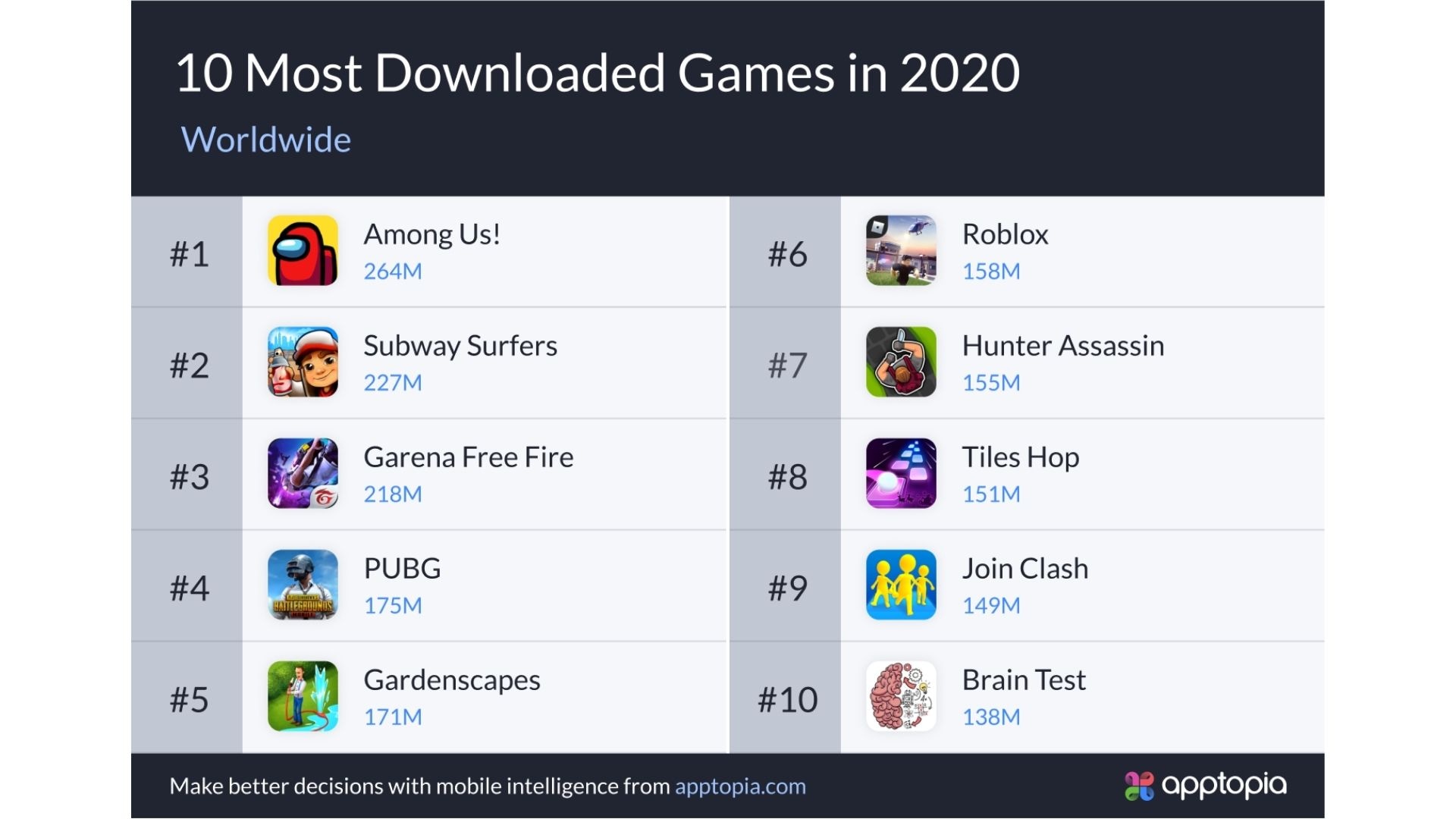 Among Us Crowned Most Downloaded Mobile Game of 2020