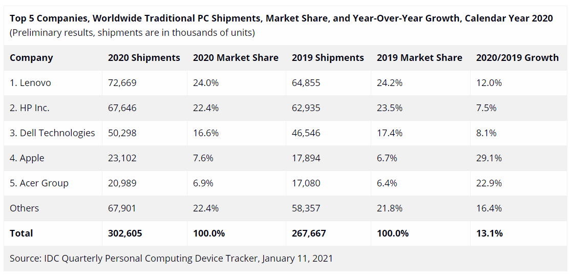 Global PC shipments share for CY 2020