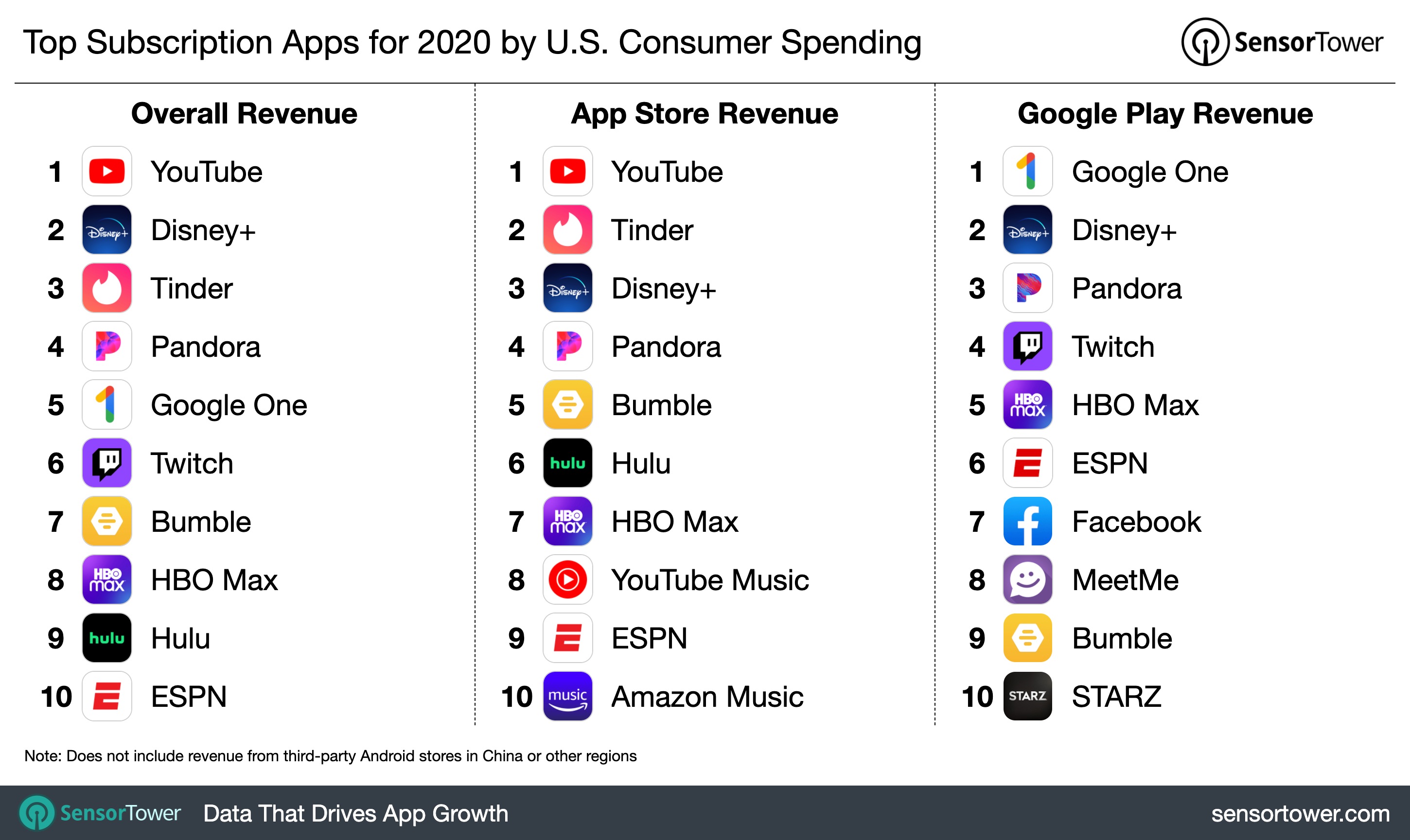 Global consumer spending in top 100 subscription apps rose 34% in 2020