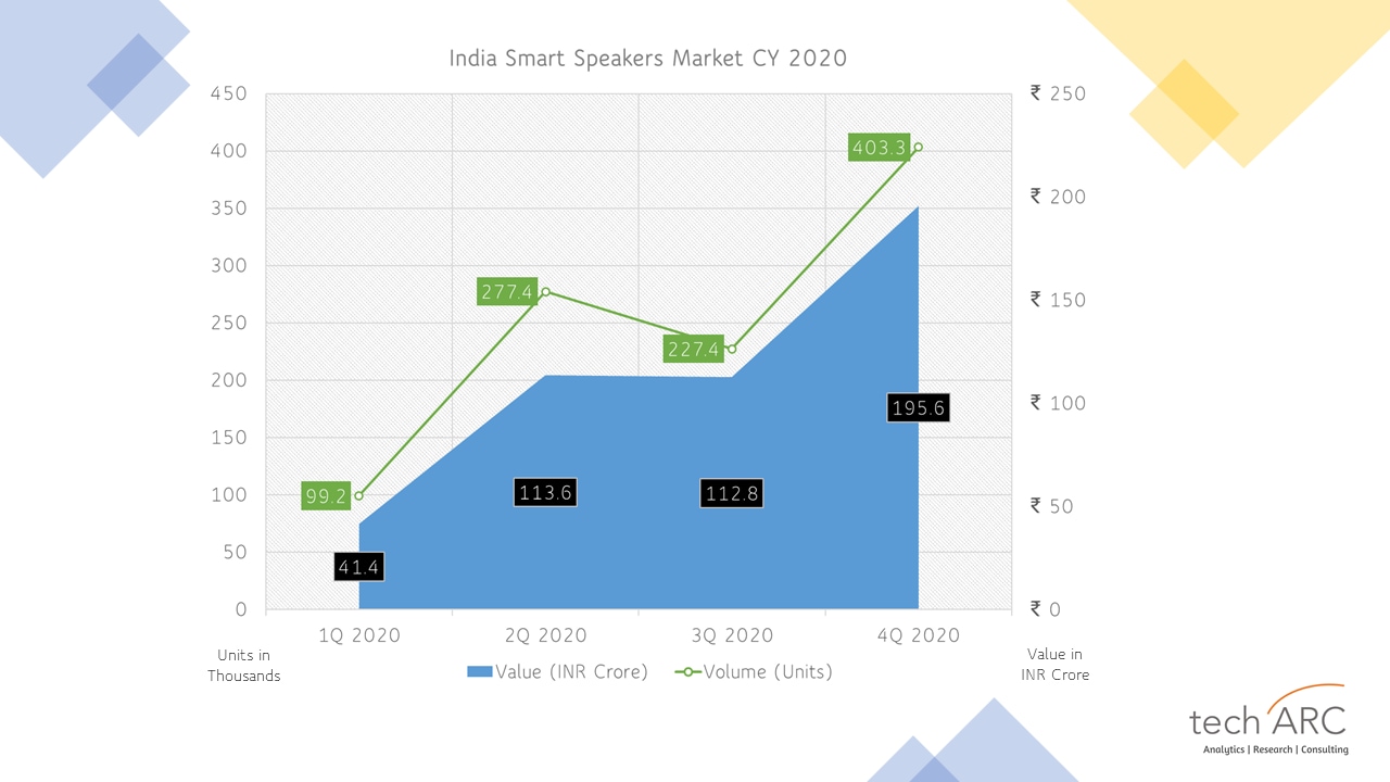 Growth of smart speakers in India