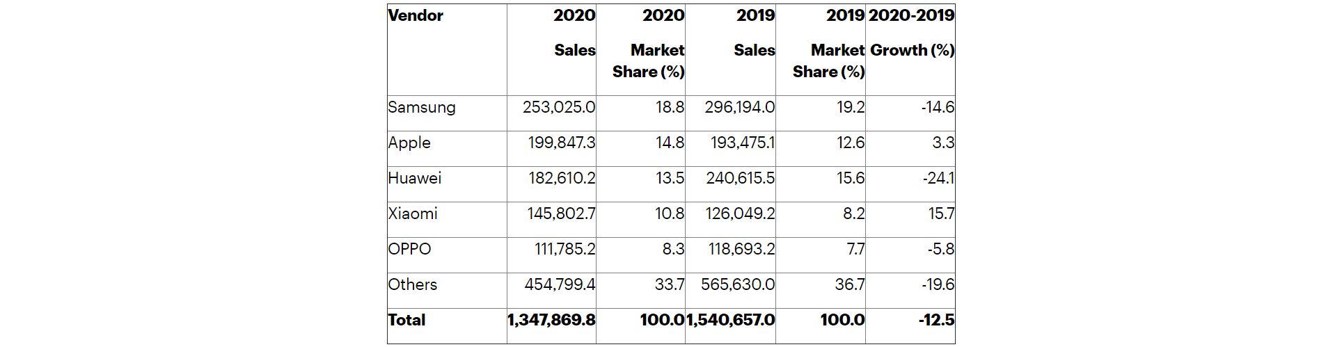 Worldwide Top 5 Smartphone Sales to End Users by Vendor in 2020 Worldwide Top 5 Smartphone Sales to End Users by Vendor in 2020
