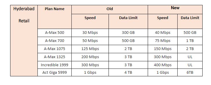 ACT Fibernet upgrades speed data limits of select broadband plans