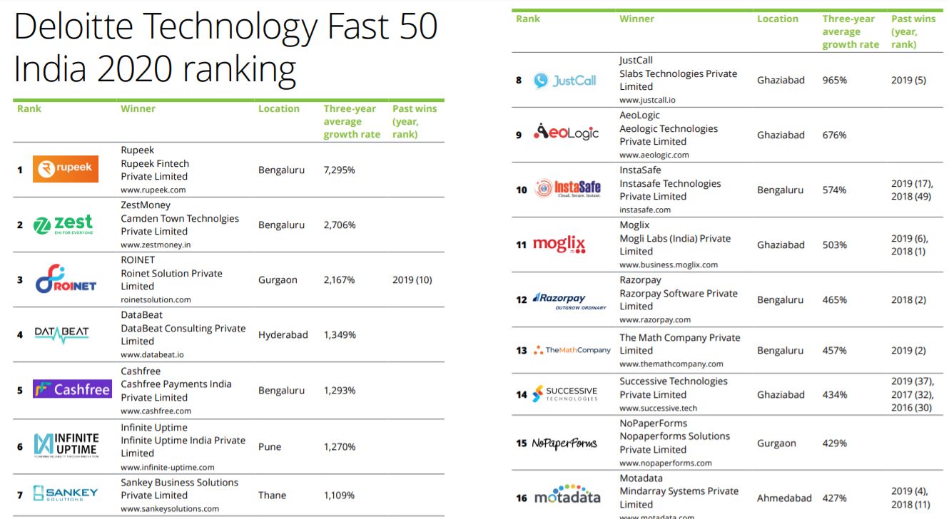 Fastest growing companies in India Fastest growing companies in India