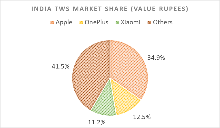 TWS market share TWS market share
