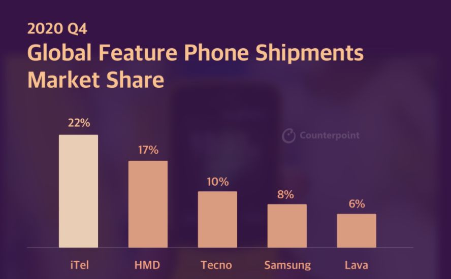 iTel was the top feature phone brand in the world