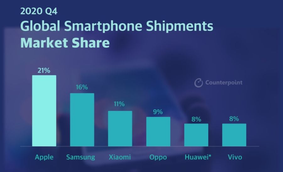 Apple, Samsung, and Xiaomi grabbed the top three spots 