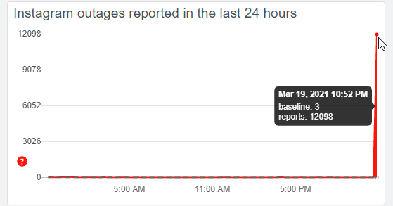 Instagram also seems to be down for many users.