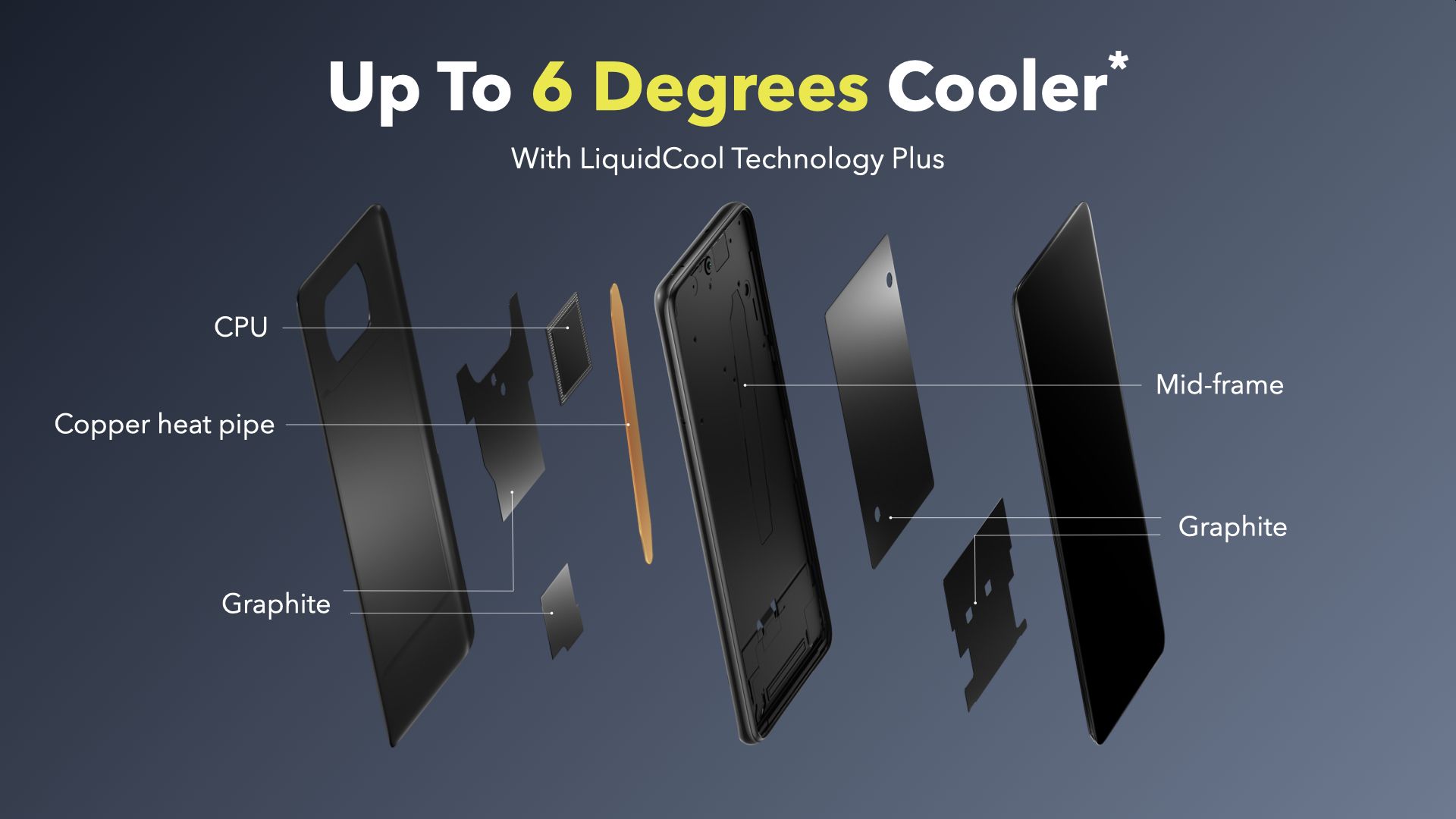 Poco X3 Pro has LiquidCool Plus – a cooling solution packing an enlarged copper heat pipe and multiple layers of graphite that is supposed to work together to optimise the thermal performance. Poco X3 Pro has LiquidCool Plus – a cooling solution packing an enlarged copper heat pipe and multiple layers of graphite that is supposed to work together to optimise the thermal performance.