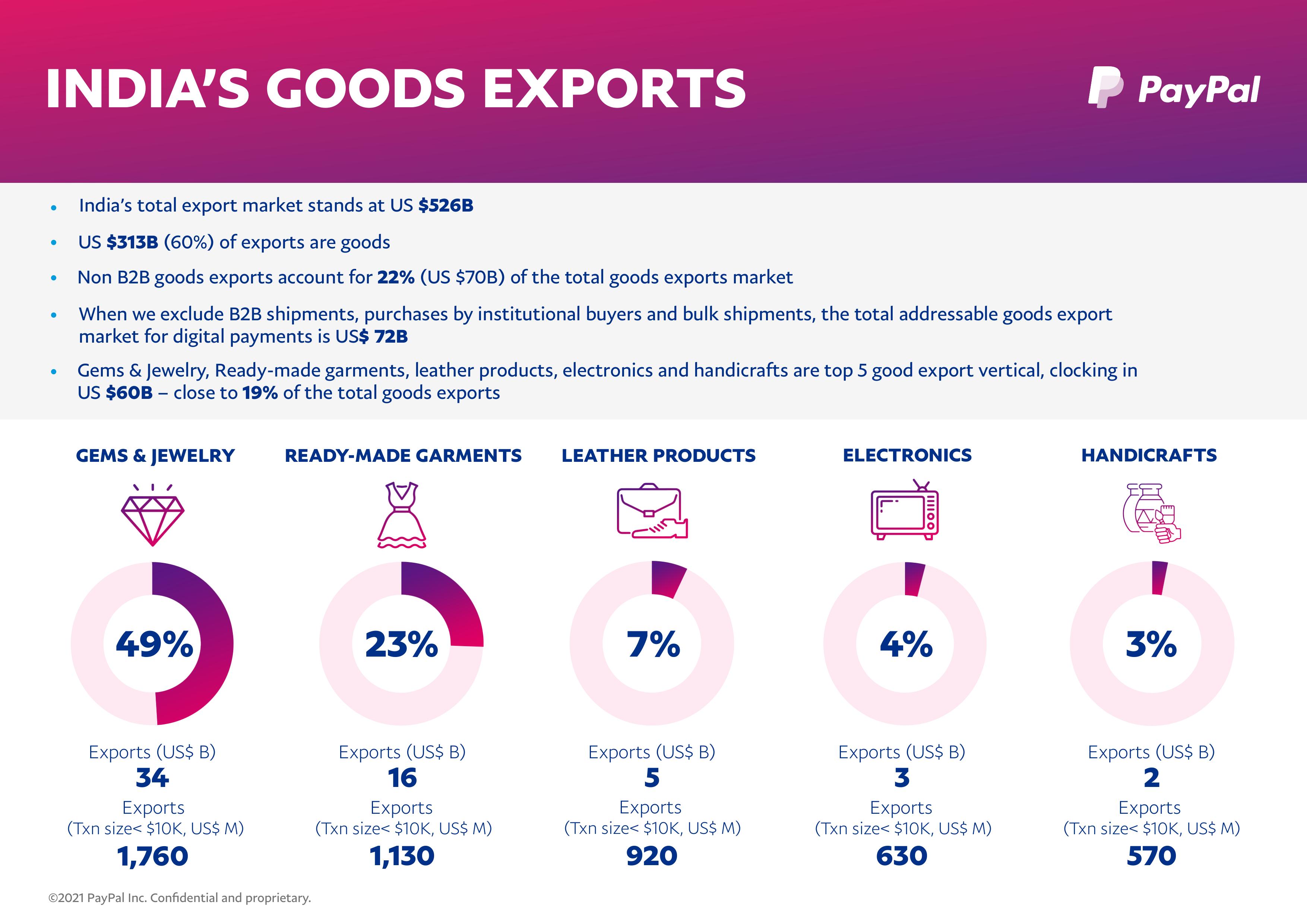 The top 5 goods sales verticals covered by the report. The top 5 goods sales verticals covered by the report.
