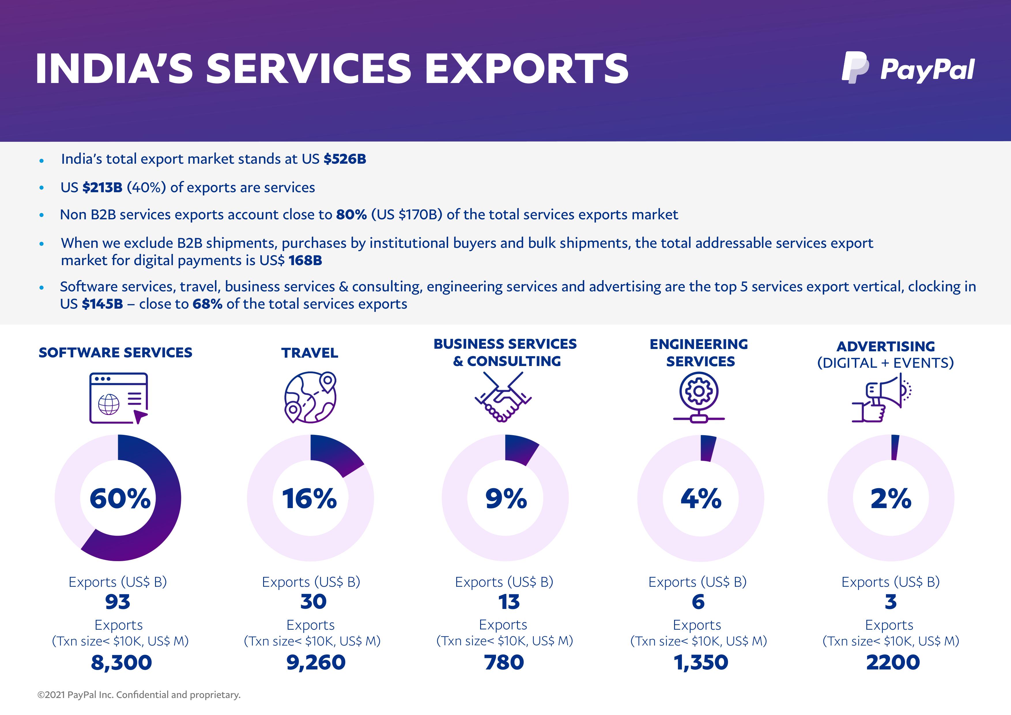 The top 5 goods services verticals covered by the report. The top 5 goods services verticals covered by the report.