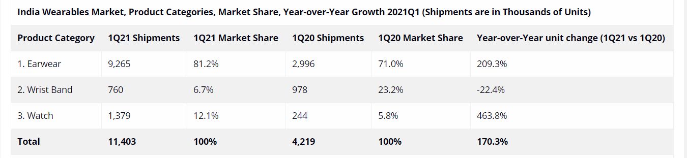 India Wearables Market Grew 1703 Yoy In Q1 2021 Idc Wearables News 8275