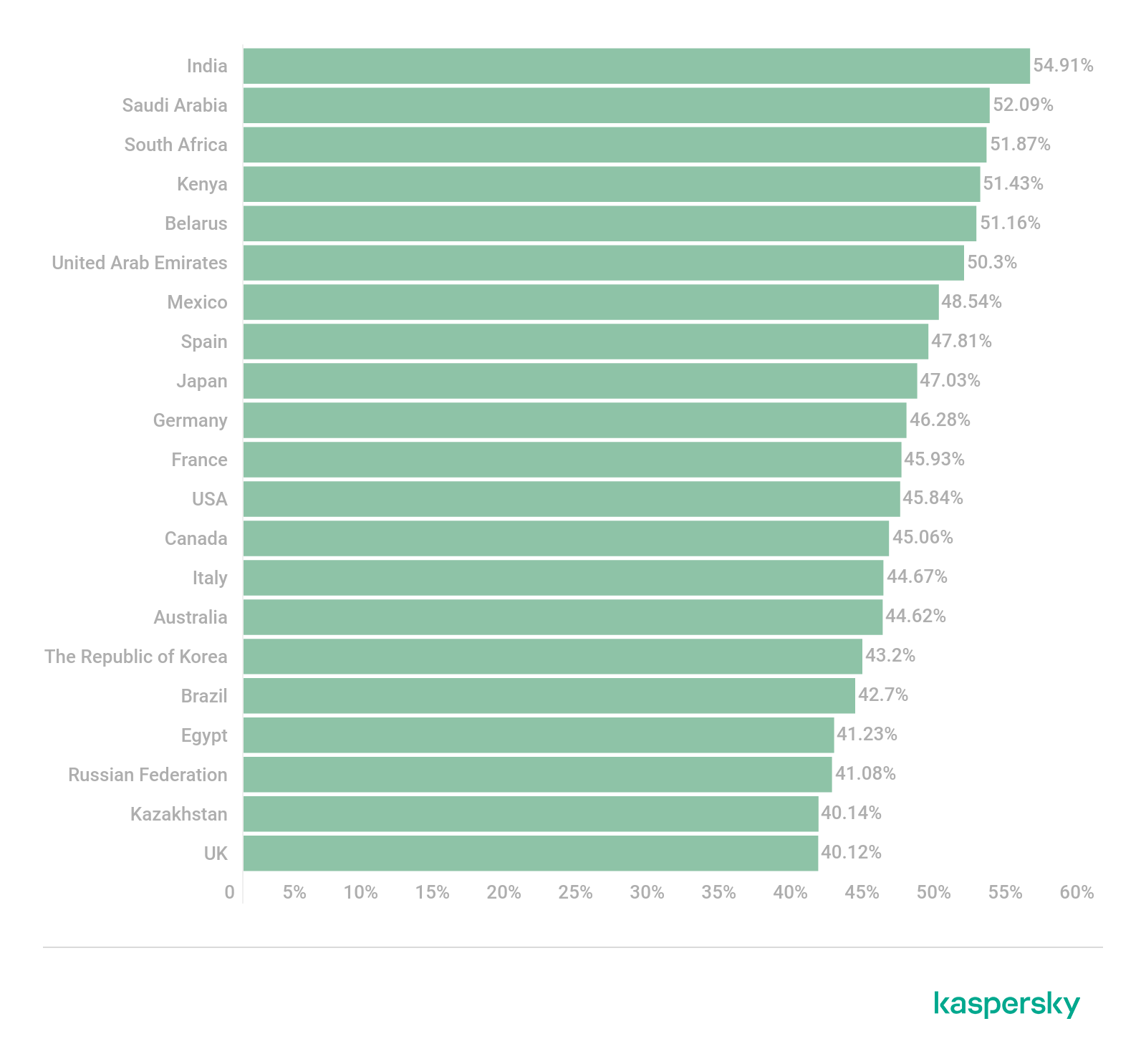 Share of Kaspersky Safe Kids alerts for “Software, audio, video” category out of all alerts on children’s devices by country, May 2020 through April 2021. Share of Kaspersky Safe Kids alerts for “Software, audio, video” category out of all alerts on children’s devices by country, May 2020 through April 2021.