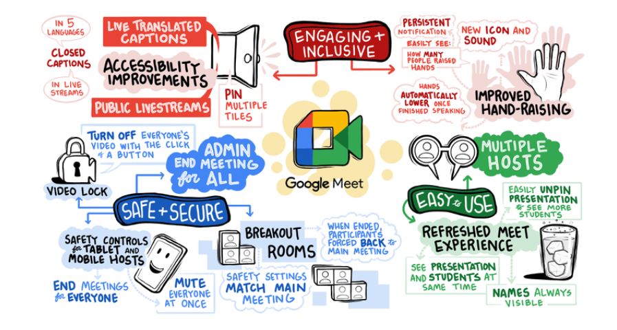 Google Meet Classroom: Separately, Google, as mentioned before, has released a host of features for students and teachers. For instance, every teacher and co-teacher in a Classroom can become a host in a meeting that will enable multiple teachers to share the load of managing a class. Also, students will now be placed inside a “waiting room” and that they won't be able to see or communicate with other participants until a teacher is present.