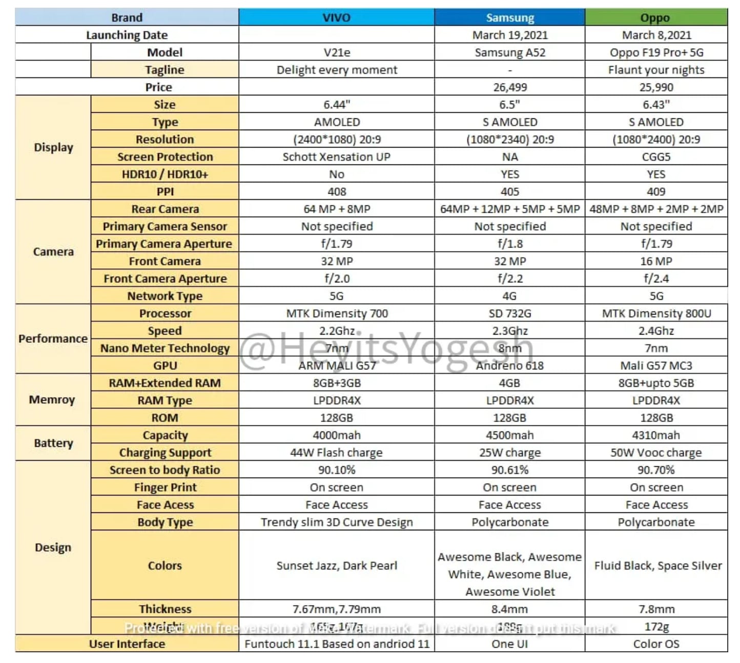 The full specifications of the Vivo V21e 5G