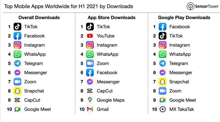 Top 5 Most Download Games App in App Store (2020)