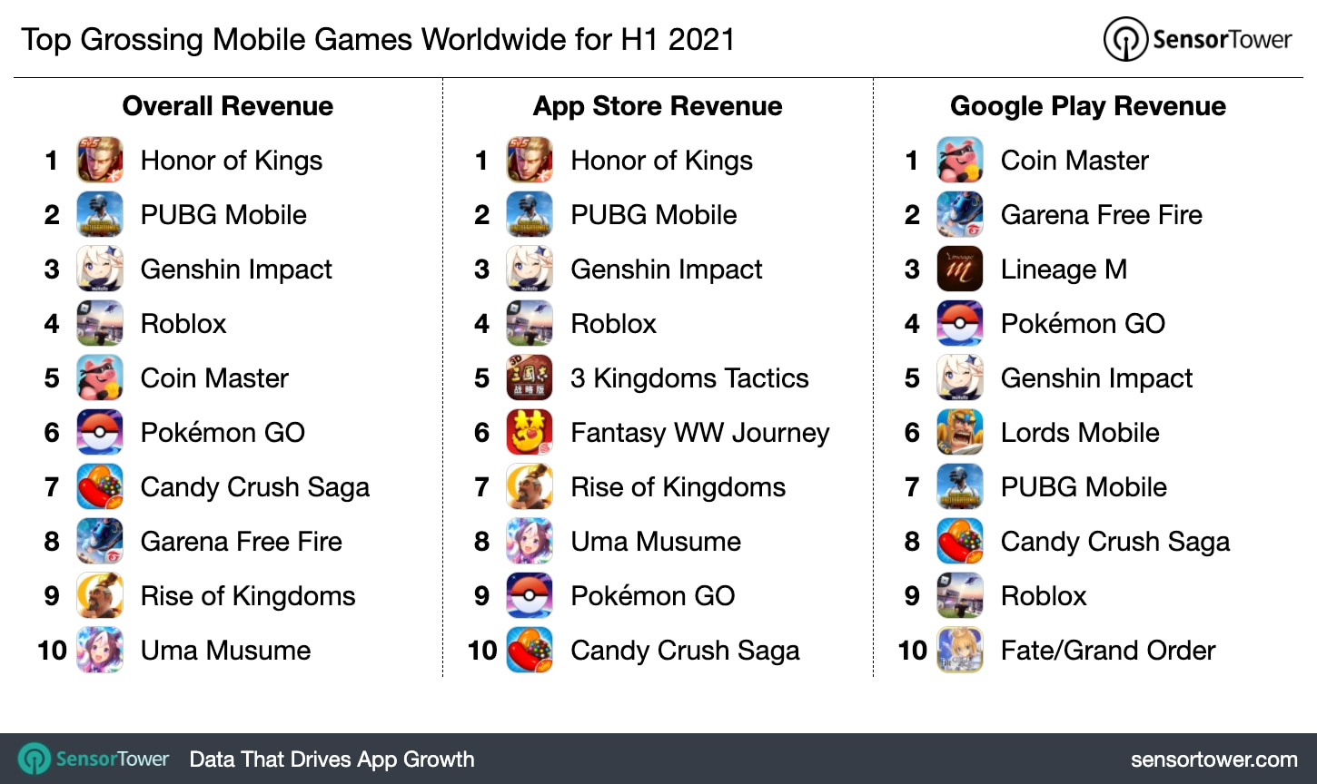 Garena Free Fire Overtakes PUBG Mobile as the Top Grossing Mobile Battle  Royale Game in the U.S.