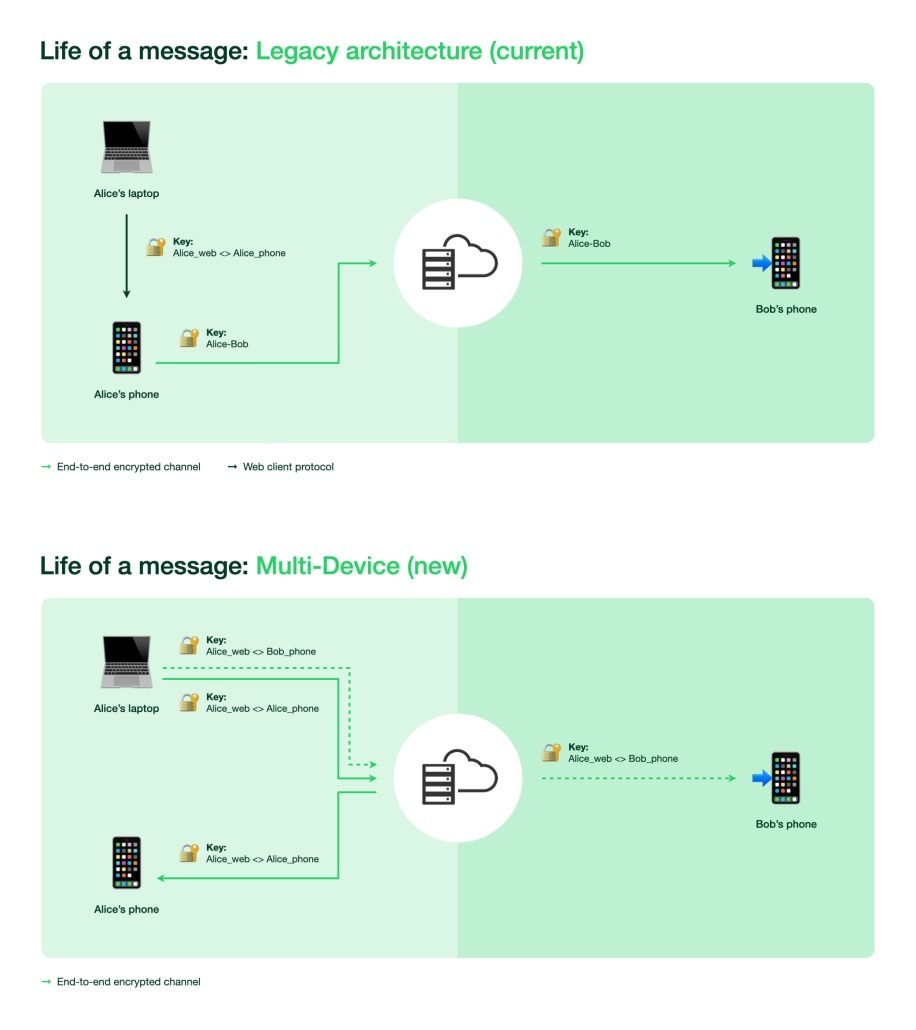 Linked devices whatsapp перевод. Вацап архитектура. Архитектура на ватсап. Бета тестированный ватсап для компьютера. «Multi-device Beta».