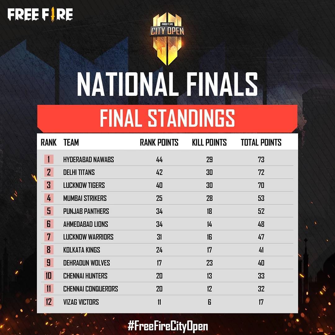 The full list of Free Fire City Open National finalists. The full list of Free Fire City Open National finalists.