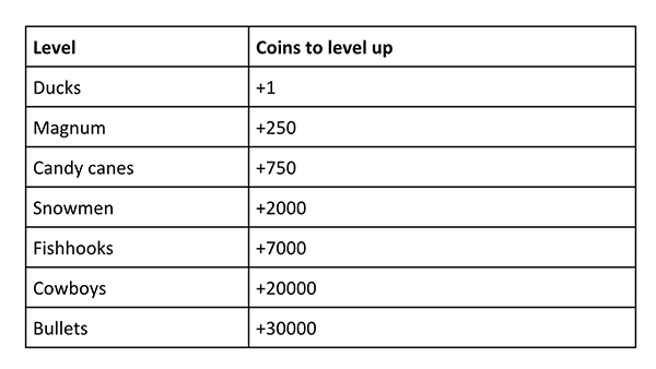 Find out the 7 levels of Pocket Vault