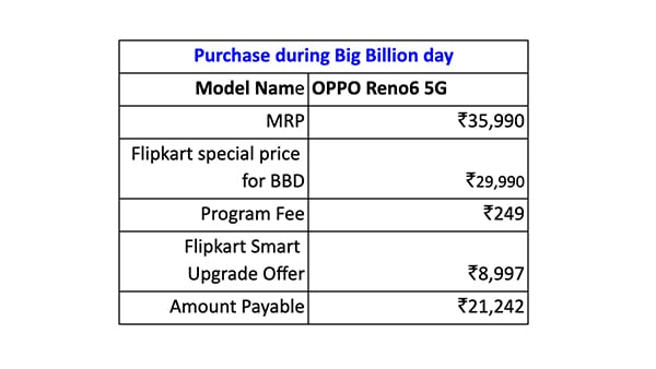 Purchase during Big Billion Day- OPPO Reno6 5G