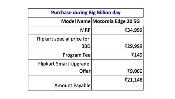 Purchase during Big Billion day - Motorola Edge 20 5G