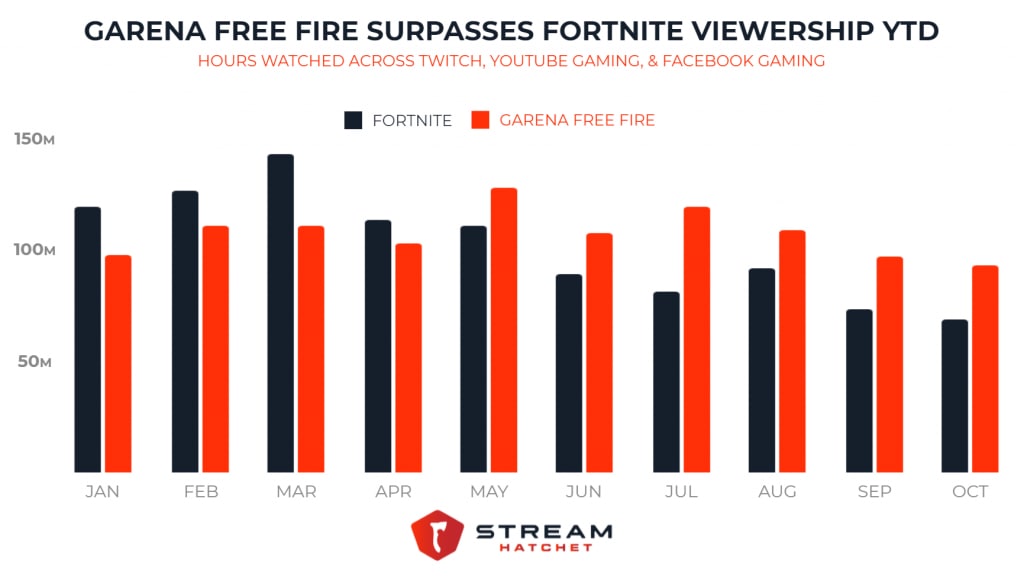 Most Watched Esports Battle Royale 2022