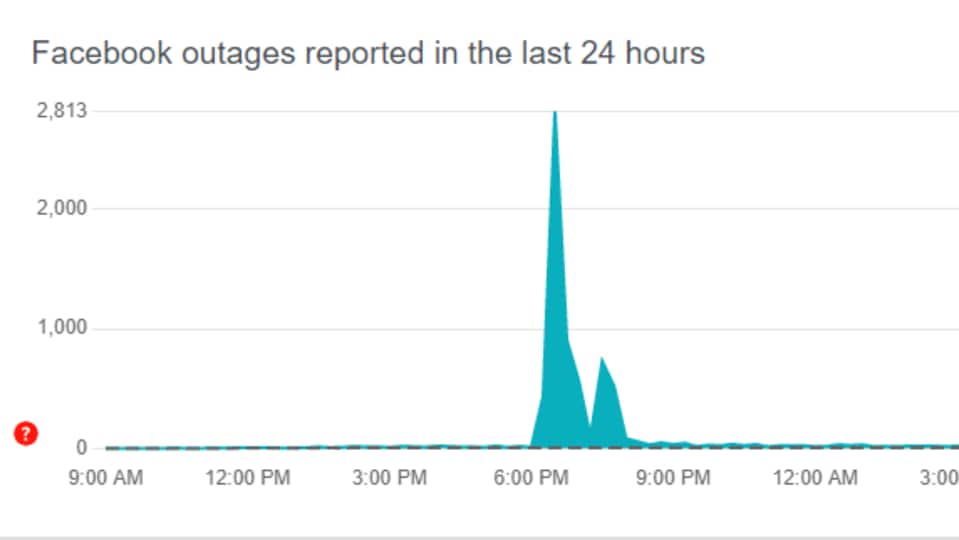 Facebook outage reports in the UK can be seen on Downdetector.