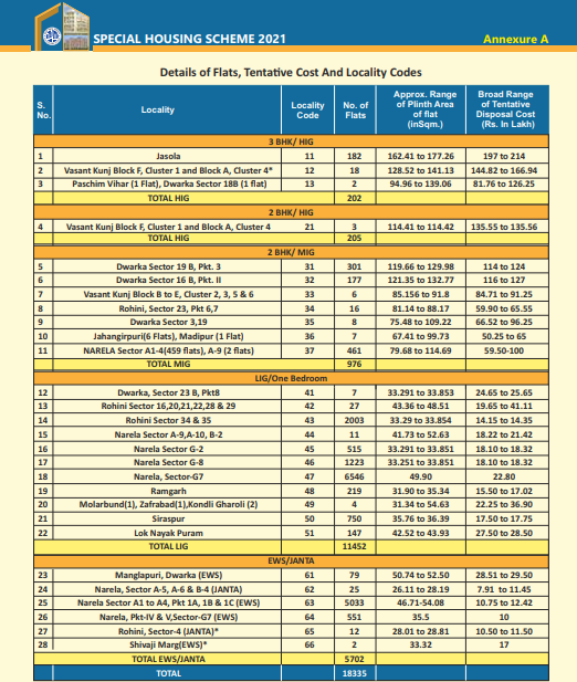 Price of the flats under DDA Housing Scheme 2021.