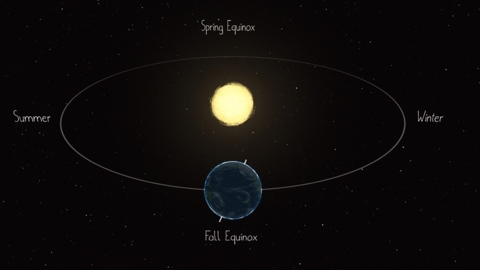 Earth comes closest to the Sun, or achieves Perihelion, in early January every year.